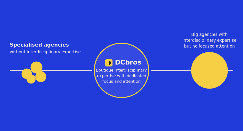 A spectrum: specialised agencies without interdisciplinary expertise on the left, big agencies with interdisciplinary expertise but no focused attention on the right. DCbros sits between them with boutique interdisciplinary expertise with dedicated focus and attention.